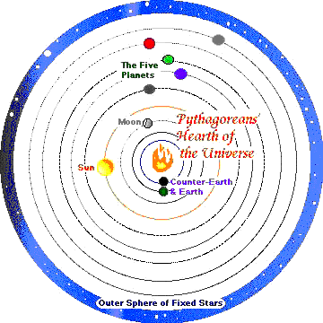 Das Pythagorische Weltsystem