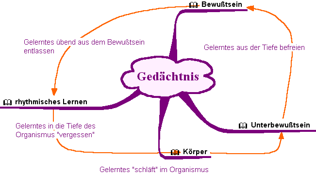 Gedächtnis