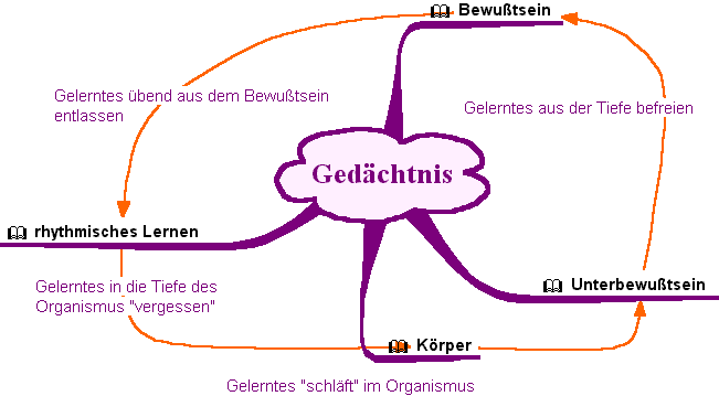 Gedchtnis